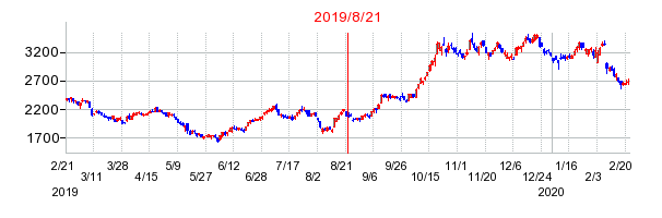 2019年8月21日 14:02前後のの株価チャート